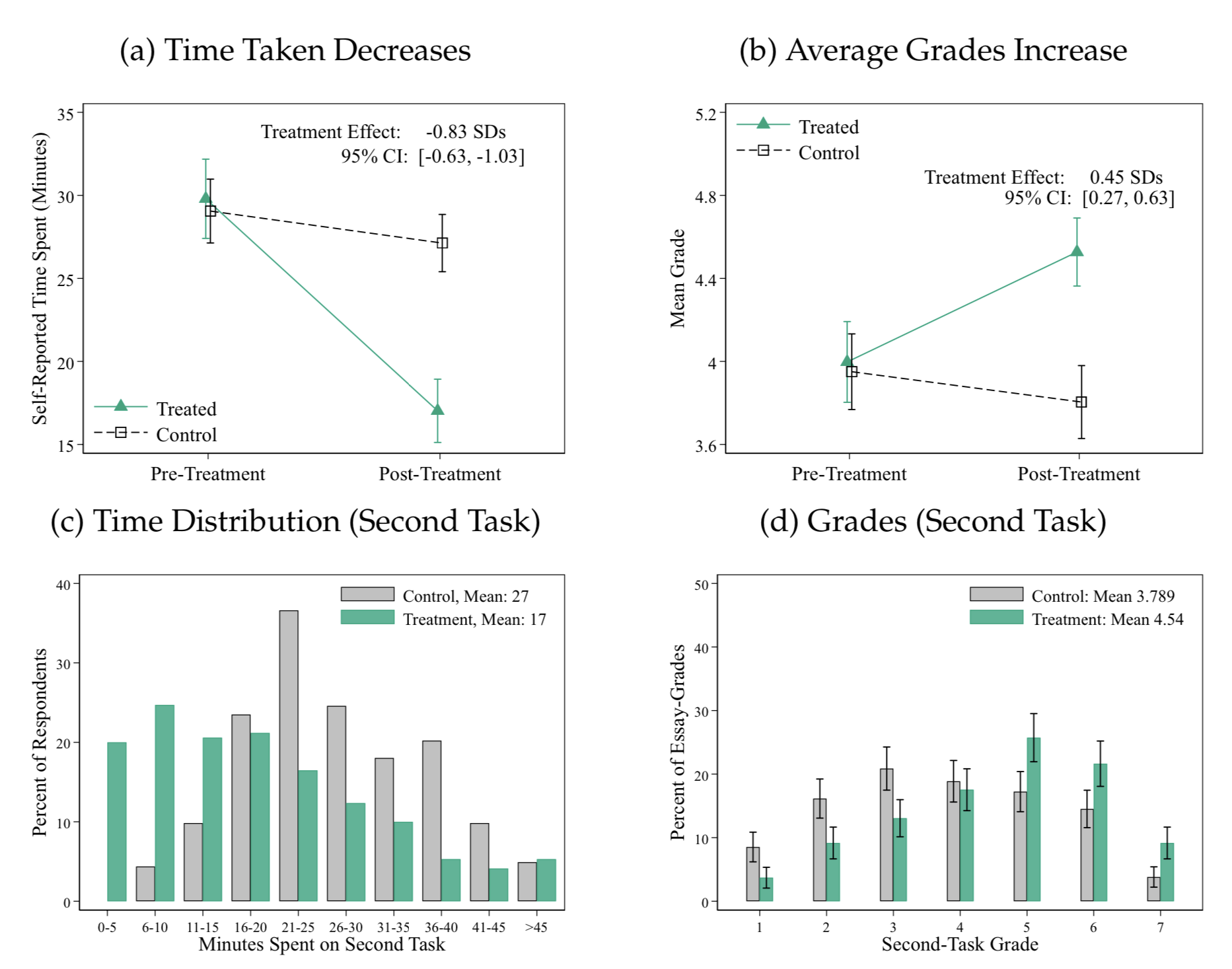 productivity and time changes