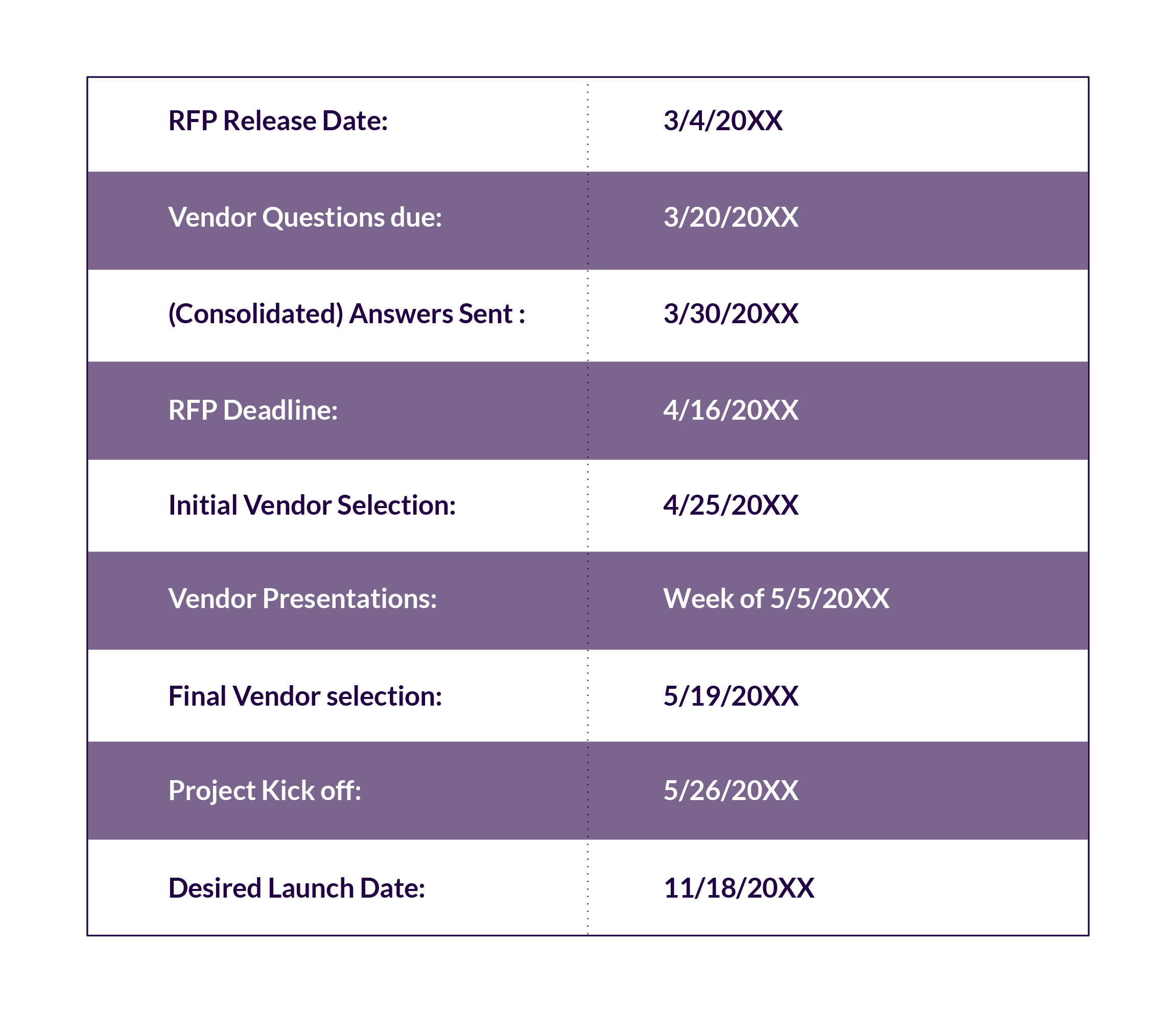 Table of a sample timeframe: RFP Release Date 3/4/20XX; Vendor Questions due 3/20/20XX; Consolidated Answers 3/30/20XX; RFP Deadline 4/16/20XX; Initial Vendor Selection 4/25/20XX; Vendor Presentations Week of 5/5/20XX; Final Vendor selection 5/19/20XX; Project Kick off 5/26/20XX; Desired Launch Date 11/18/20XX