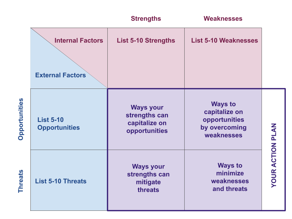 3x3 matrix with the Interal factors, Strengths and Weaknesses, along the top and instructions to list 5-10 of each. The external factors, opportunities, are on the left, with instructions to list 5-10 of each. The four quadrants in the lower right corner instruct you to write "ways your strengths can capitalize on opportunities", "ways to capitalize on opportunities by overcoming weaknesses", "ways your strengths can mitigate threats", and "ways to minimize weaknesses and threats" 