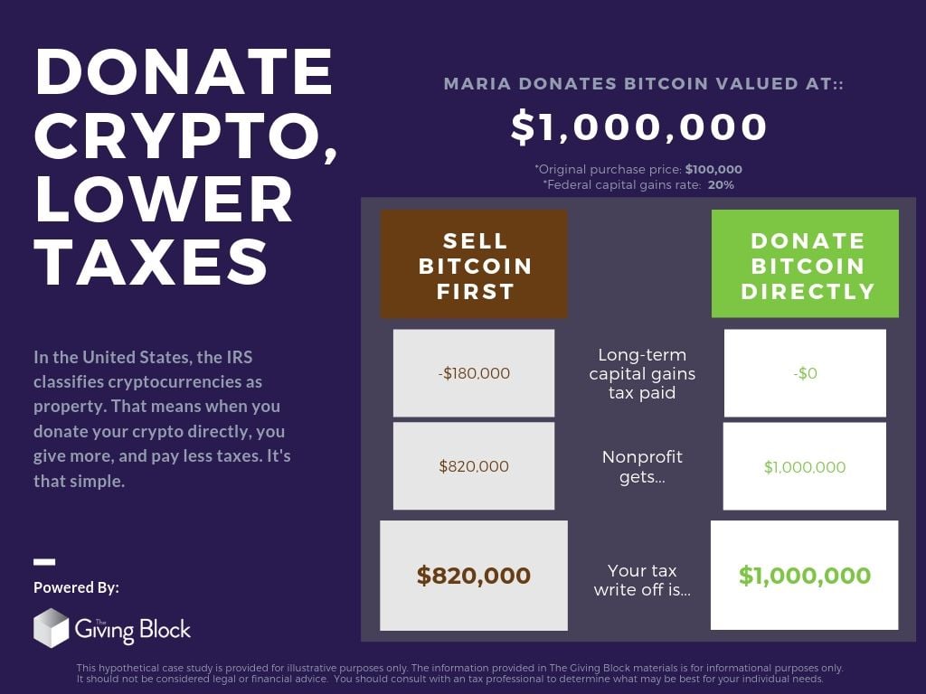 Donate Crypto, lower taxes - In the United States, the IRS classifies cryptocurrencies as property. That means when you donate your crypto directly, you give more, and pay less taxes. It's that simple. 