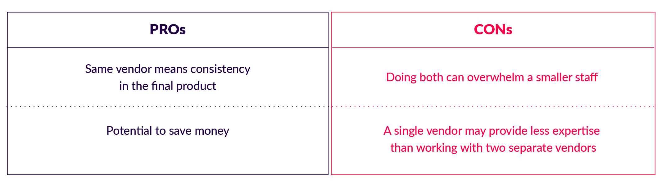 Pros: Same vendor means consistency in the final product; Potential to save money. Cons: Doing both can overwhelm a smaller staff; A single vendor may provide less expertise than working with two separate vendors